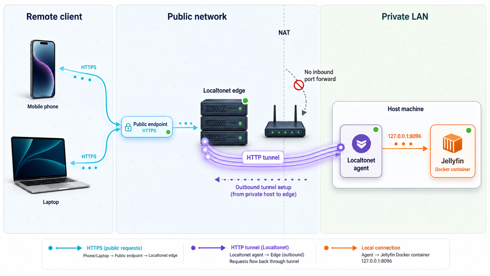 Topology of remote HTTPS traffic reaching Jellyfin through a Localtonet tunnel.