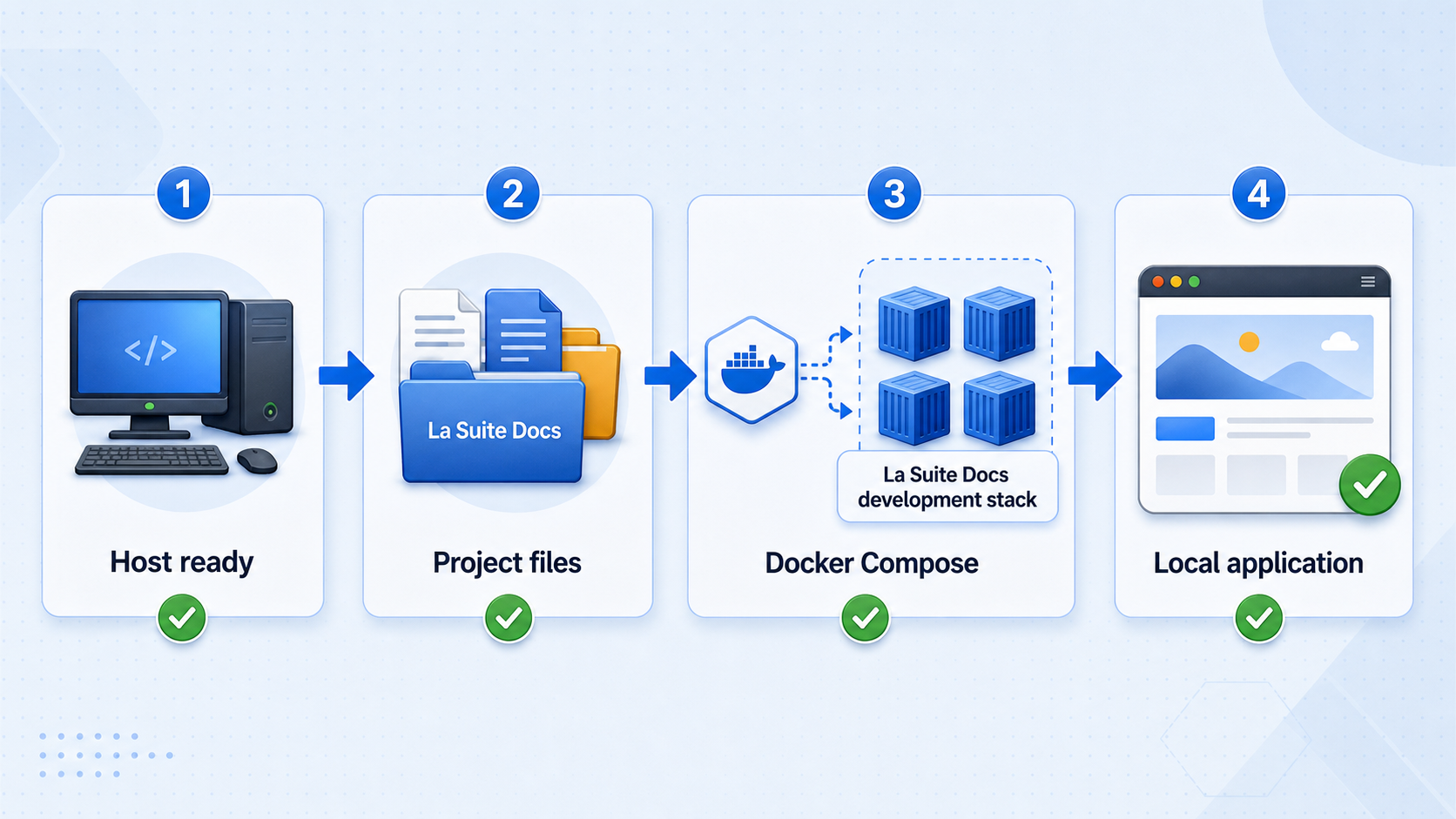 Host preparation followed by Docker Compose bootstrap and local La Suite Docs startup.