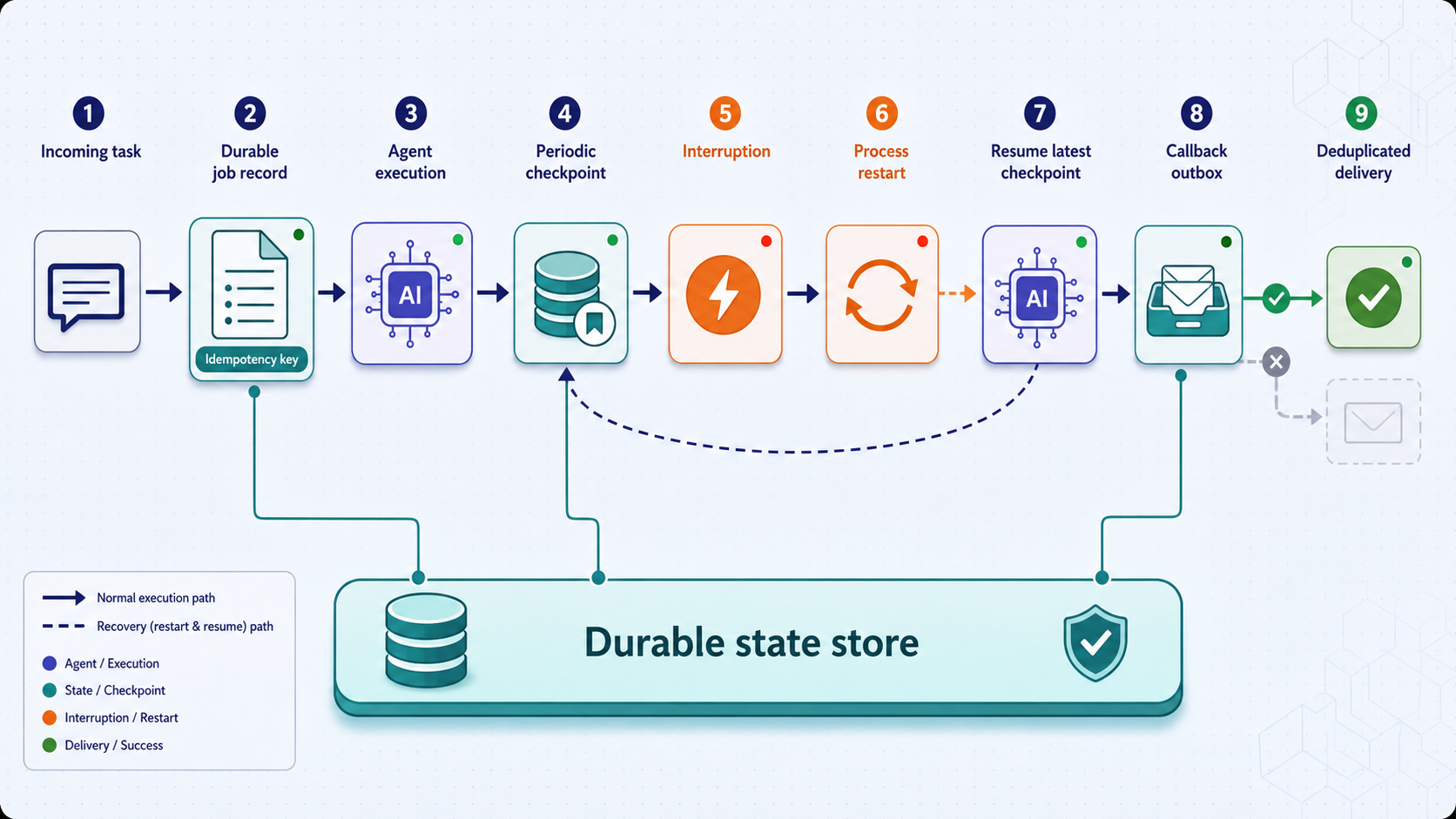 Restart-safe agent flow using durable jobs, checkpoints, and deduplicated callbacks.
