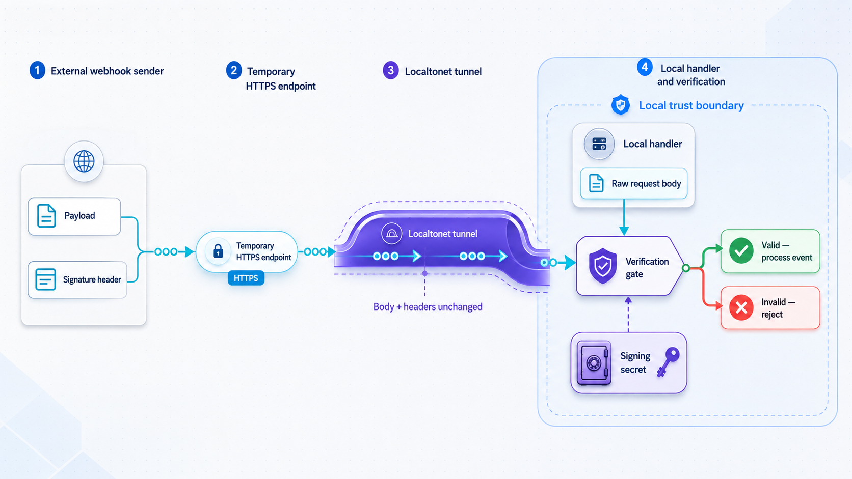 Webhook payload and signature passing through a tunnel before local signature verification accepts or rejects the event.