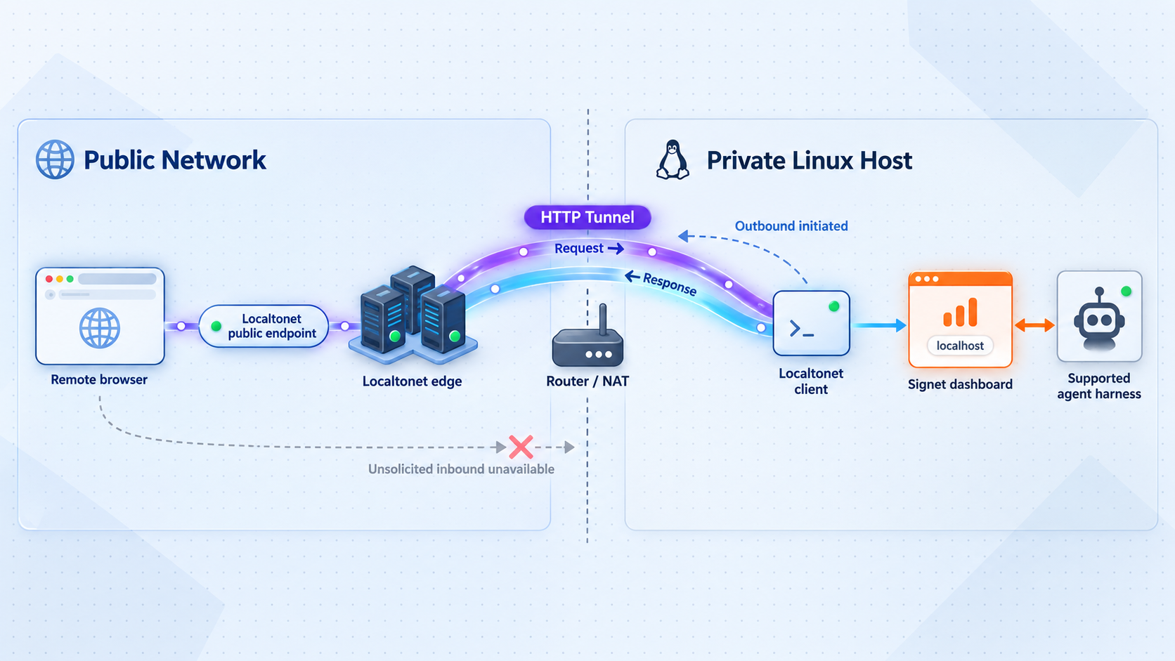 Remote browser traffic reaches the local Signet dashboard through a Localtonet HTTP tunnel initiated by the Linux host.