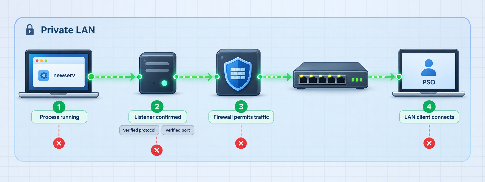 Local verification path from the newserv process and listener through the firewall to a PSO client.