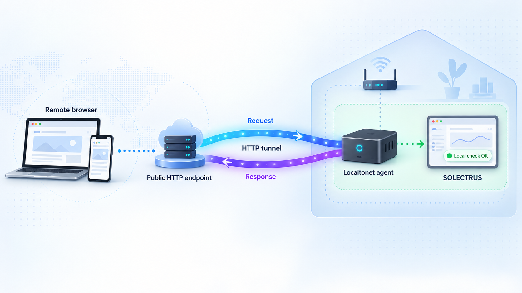 Remote browser requests passing through a Localtonet HTTP tunnel to a verified SOLECTRUS endpoint on a private network.
