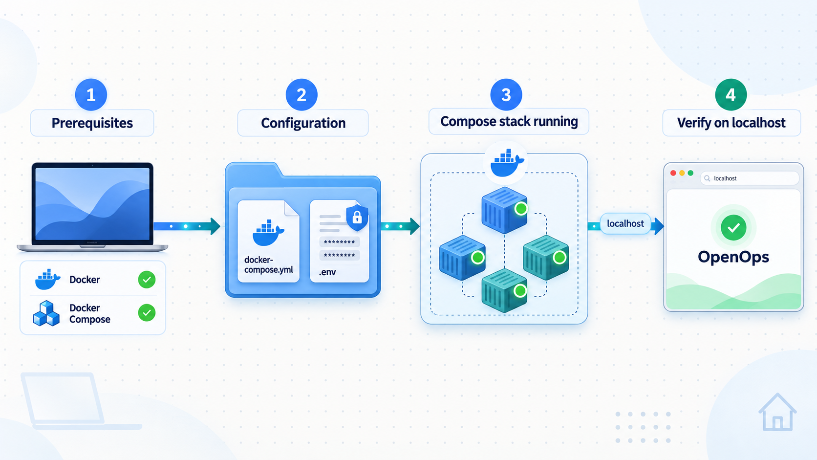Docker Compose installation flow from prerequisites and configuration to a local OpenOps check.