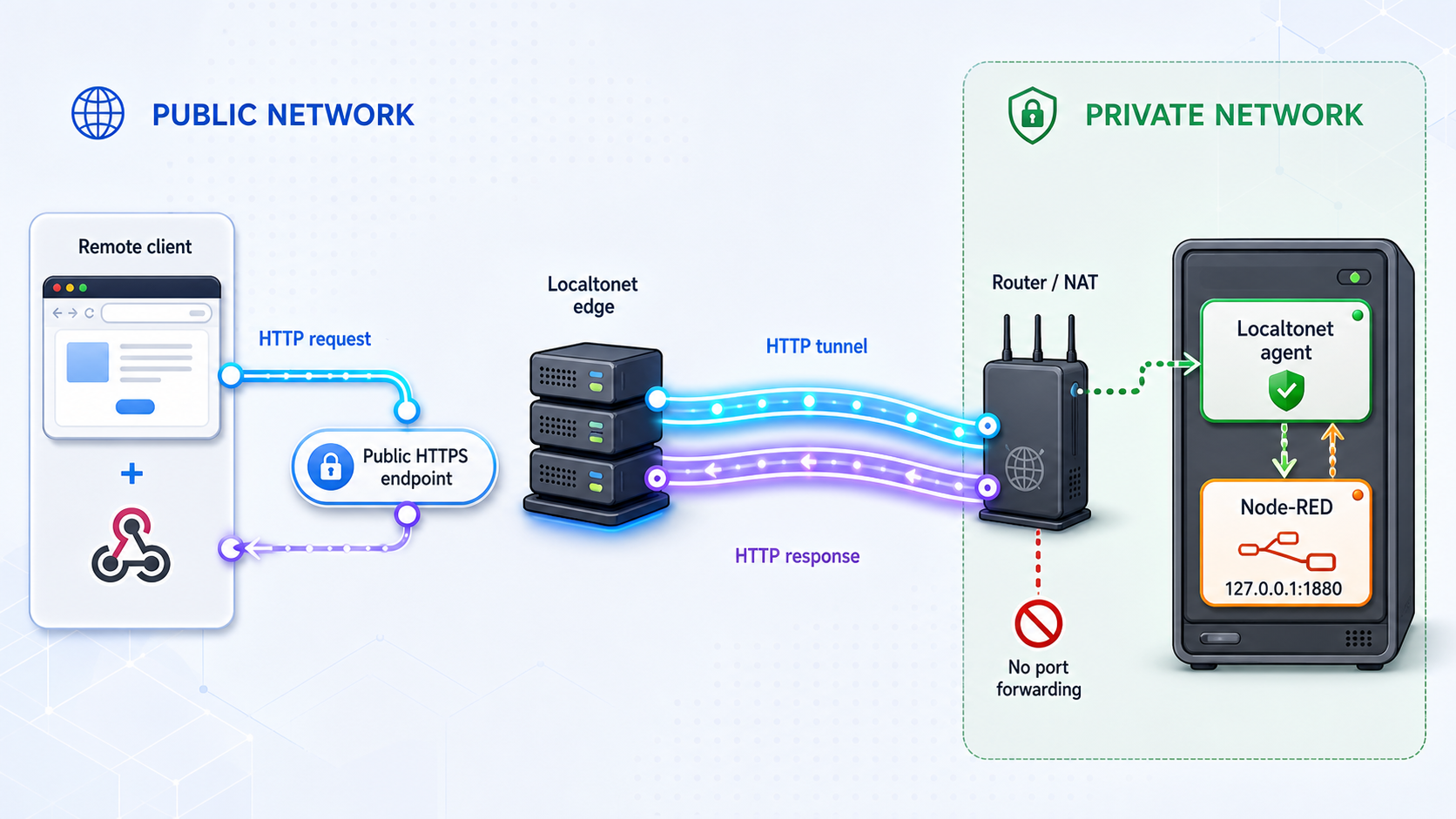 Remote HTTP traffic passing through a Localtonet tunnel to Node-RED on port 1880 inside a private network.
