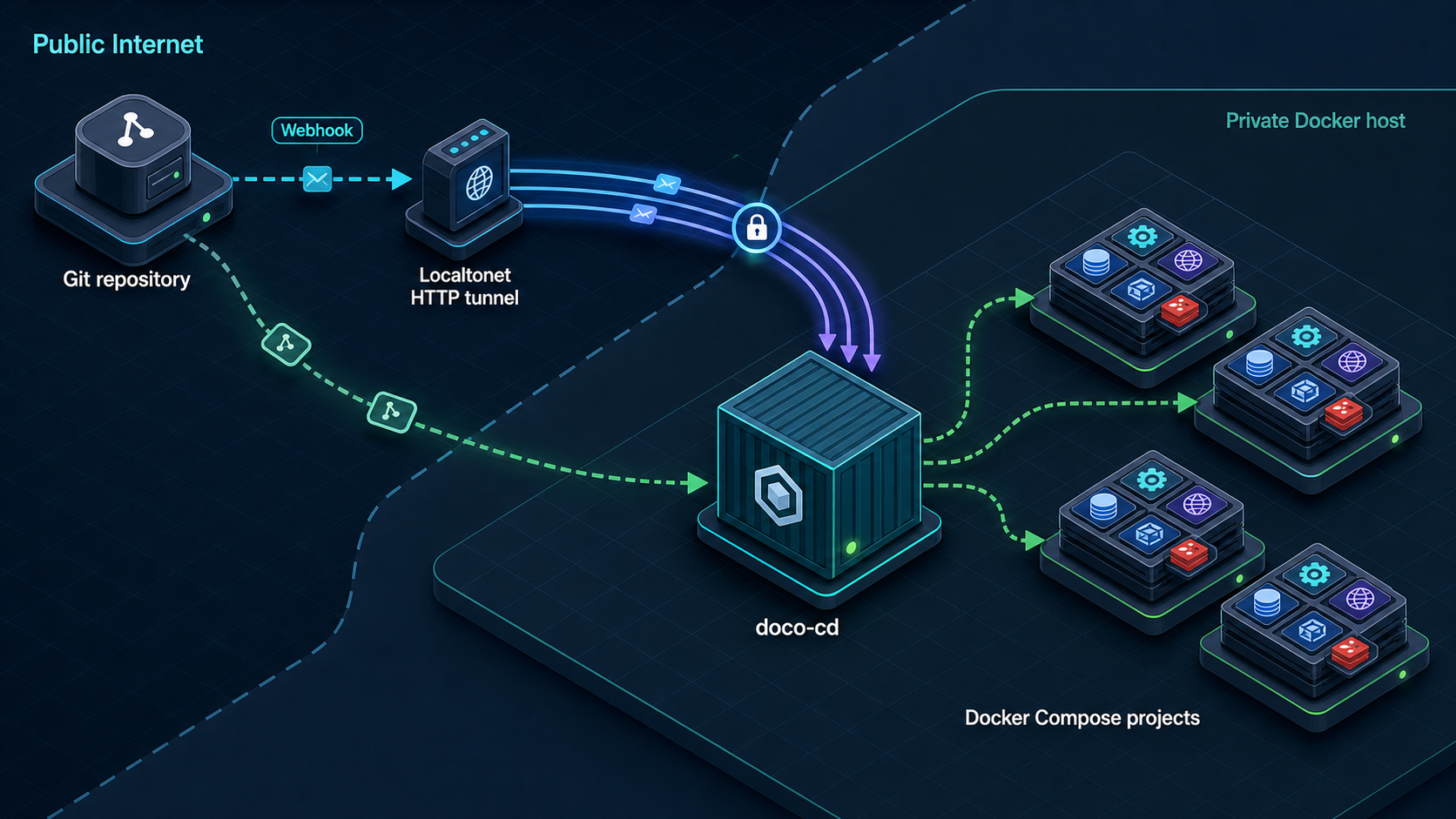 Git webhooks reach self-hosted doco-cd through a Localtonet tunnel and trigger Docker Compose reconciliation.