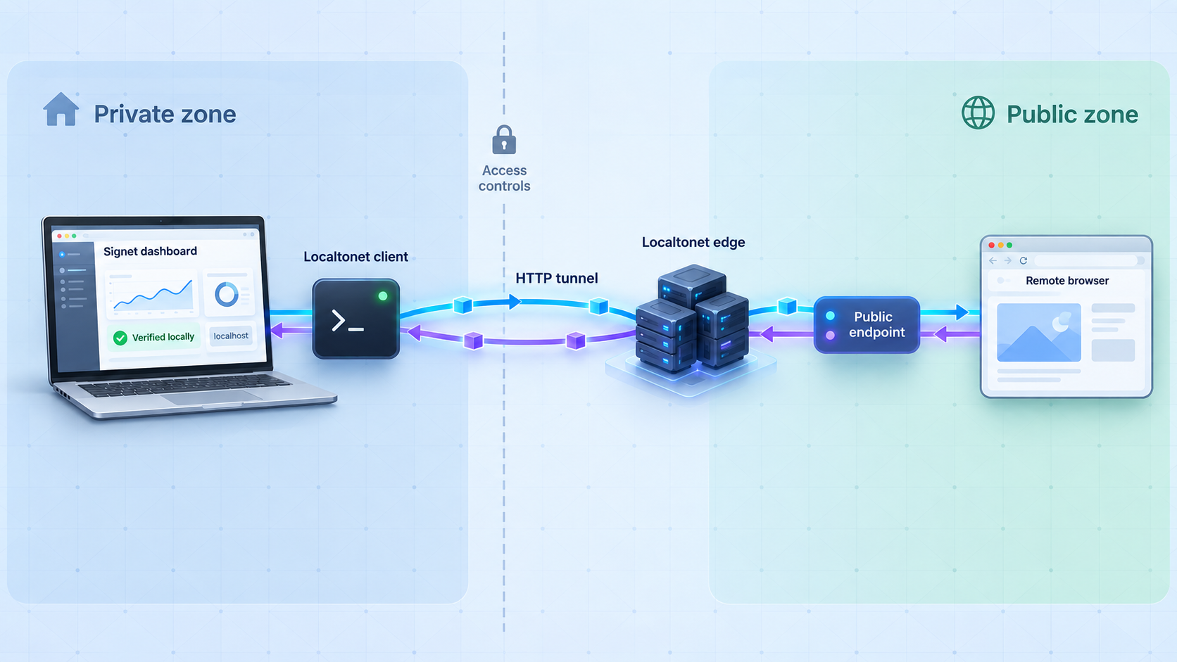 Remote browser traffic reaching a verified Signet dashboard endpoint through a Localtonet HTTP tunnel.
