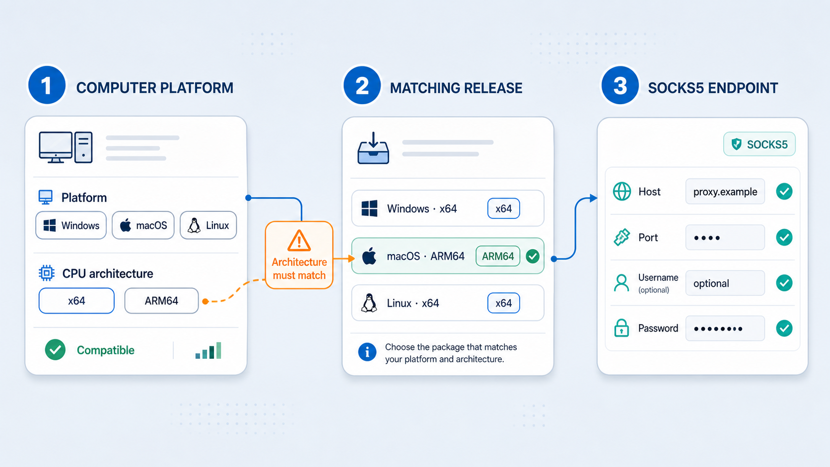 Preparation flow for matching a SocksToVPN release and gathering SOCKS5 connection details.