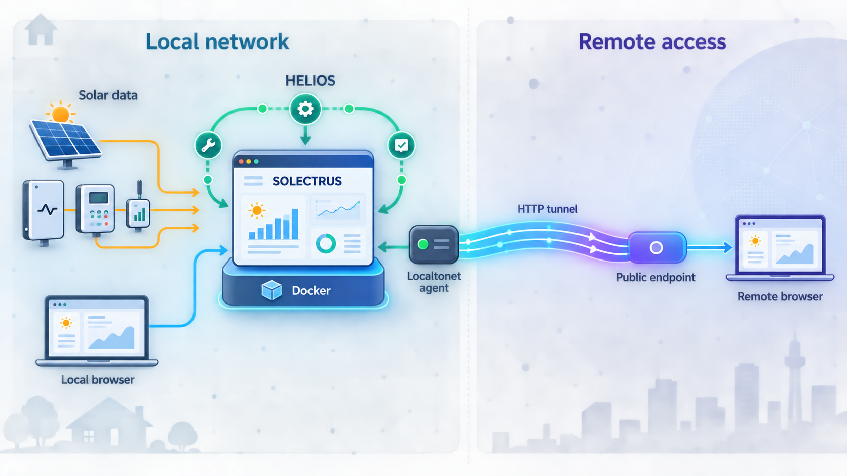 Architecture diagram connecting HELIOS, Docker, SOLECTRUS, solar data sources, and the Localtonet remote-access path.