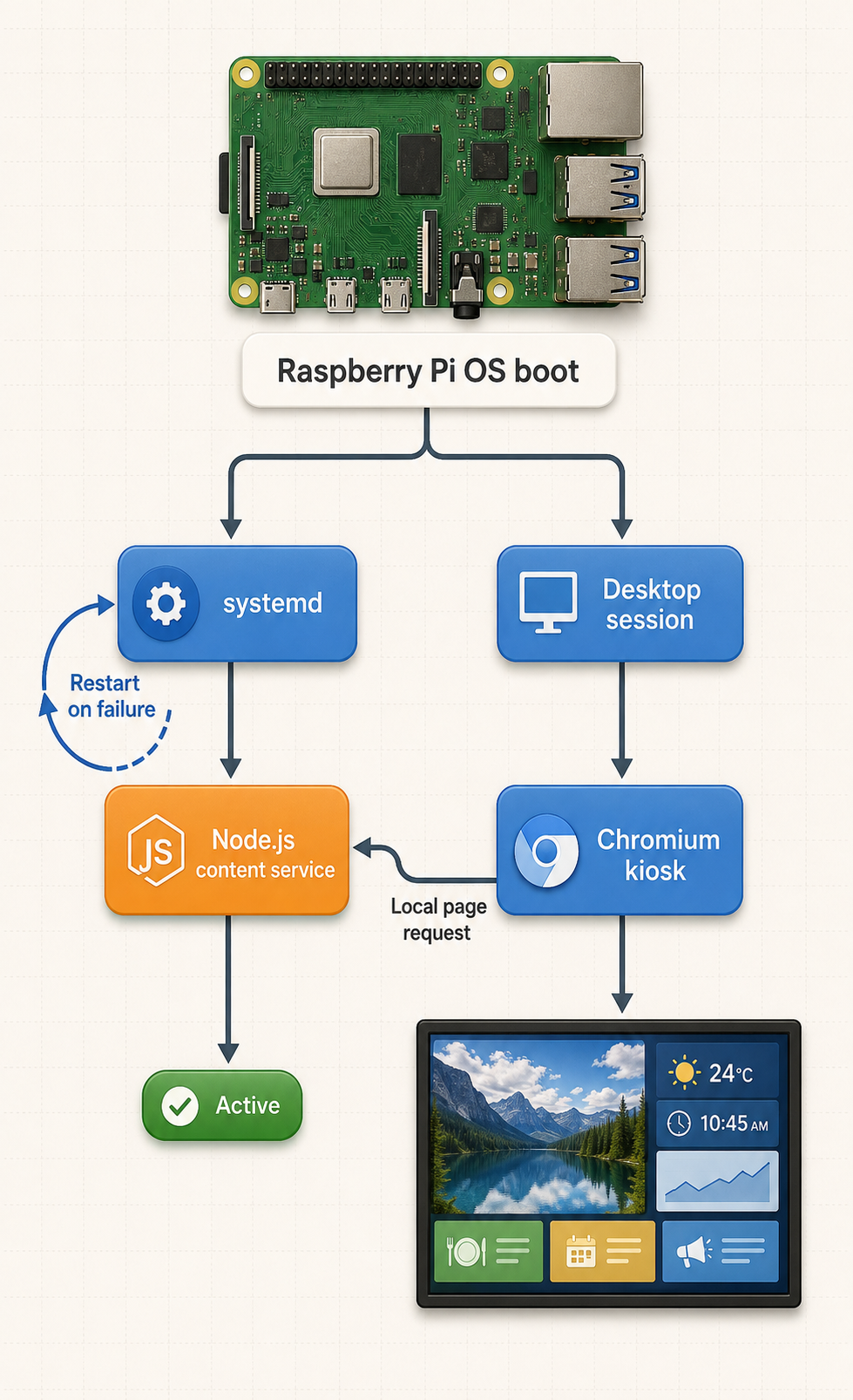 Boot flow from Raspberry Pi OS through systemd and the Node.js service to Chromium kiosk mode.