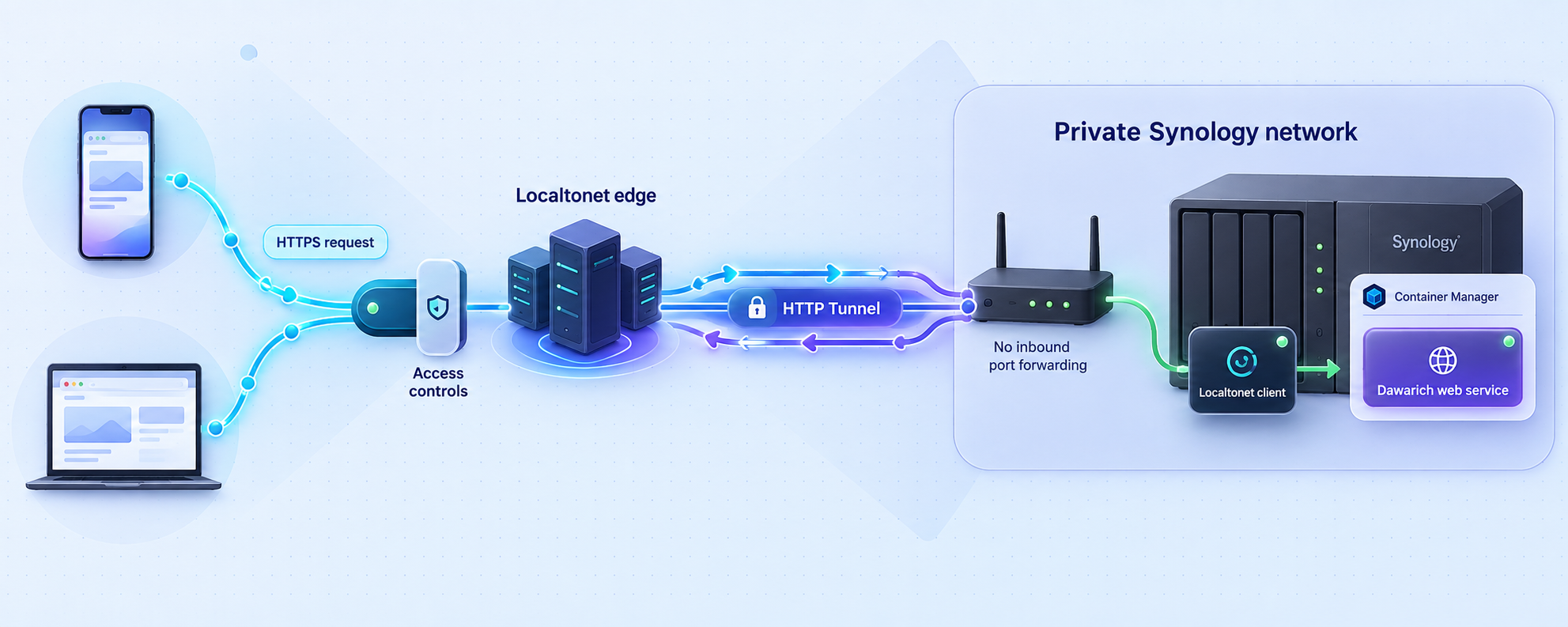 HTTPS traffic passes through a Localtonet HTTP tunnel to Dawarich inside the Synology network.