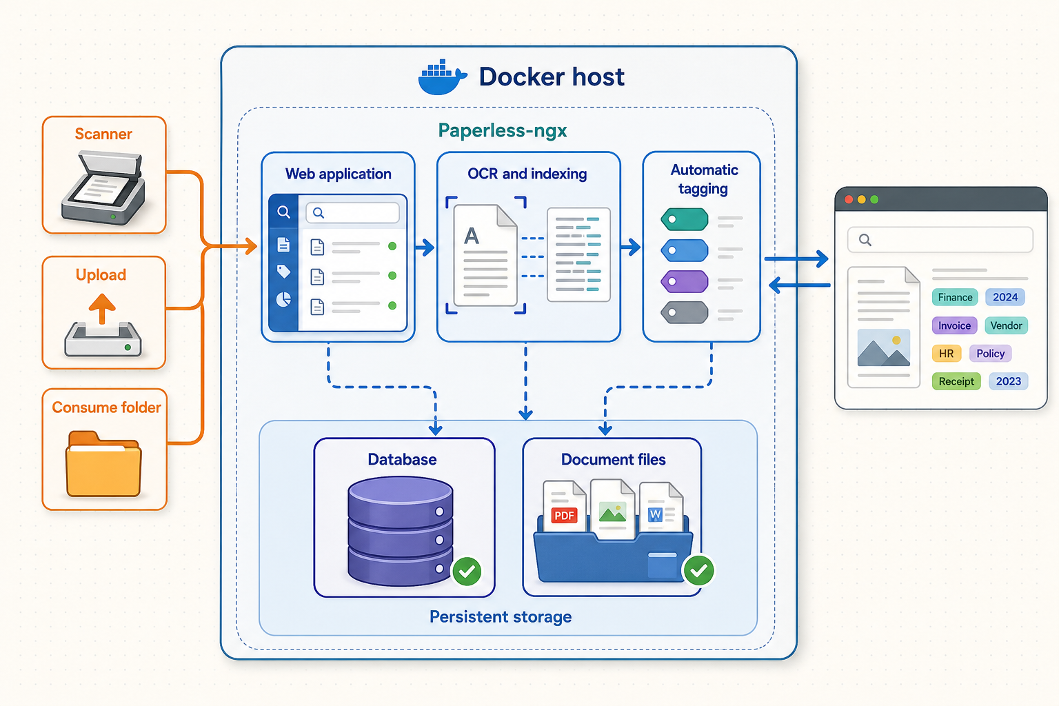 Diagram of documents entering Paperless-ngx for OCR, indexing, tagging, and persistent storage.