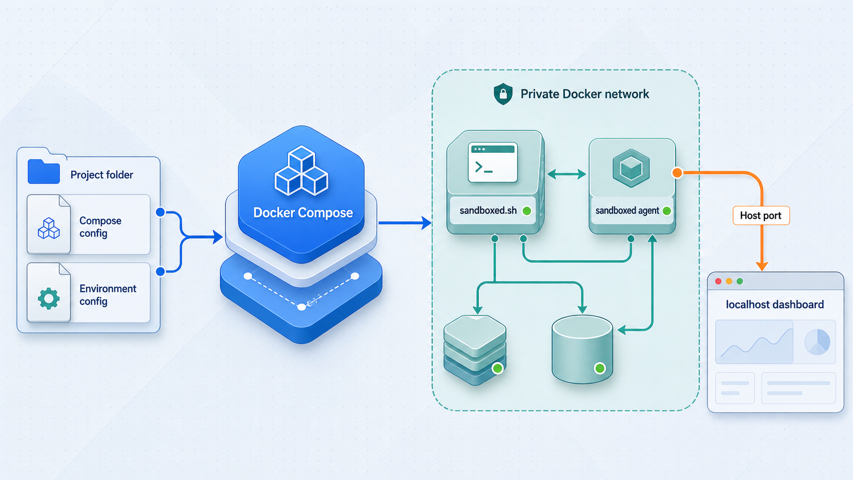 Docker services for a sandboxed.sh backend shown separately from a client dashboard