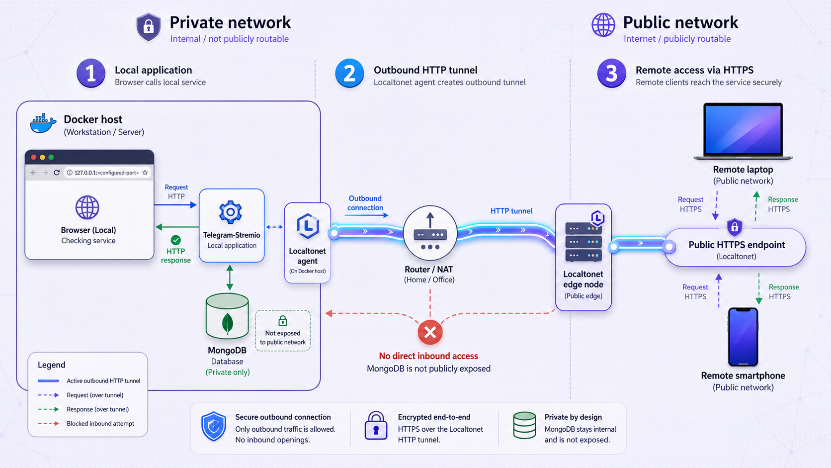 A locally verified Telegram-Stremio HTTP service connected to remote clients through a Localtonet tunnel while MongoDB remains private.