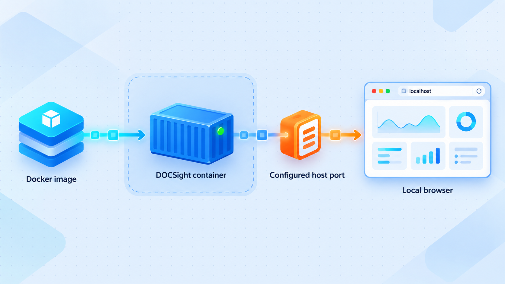 Flow from the DOCSight Docker image to a container and local browser.