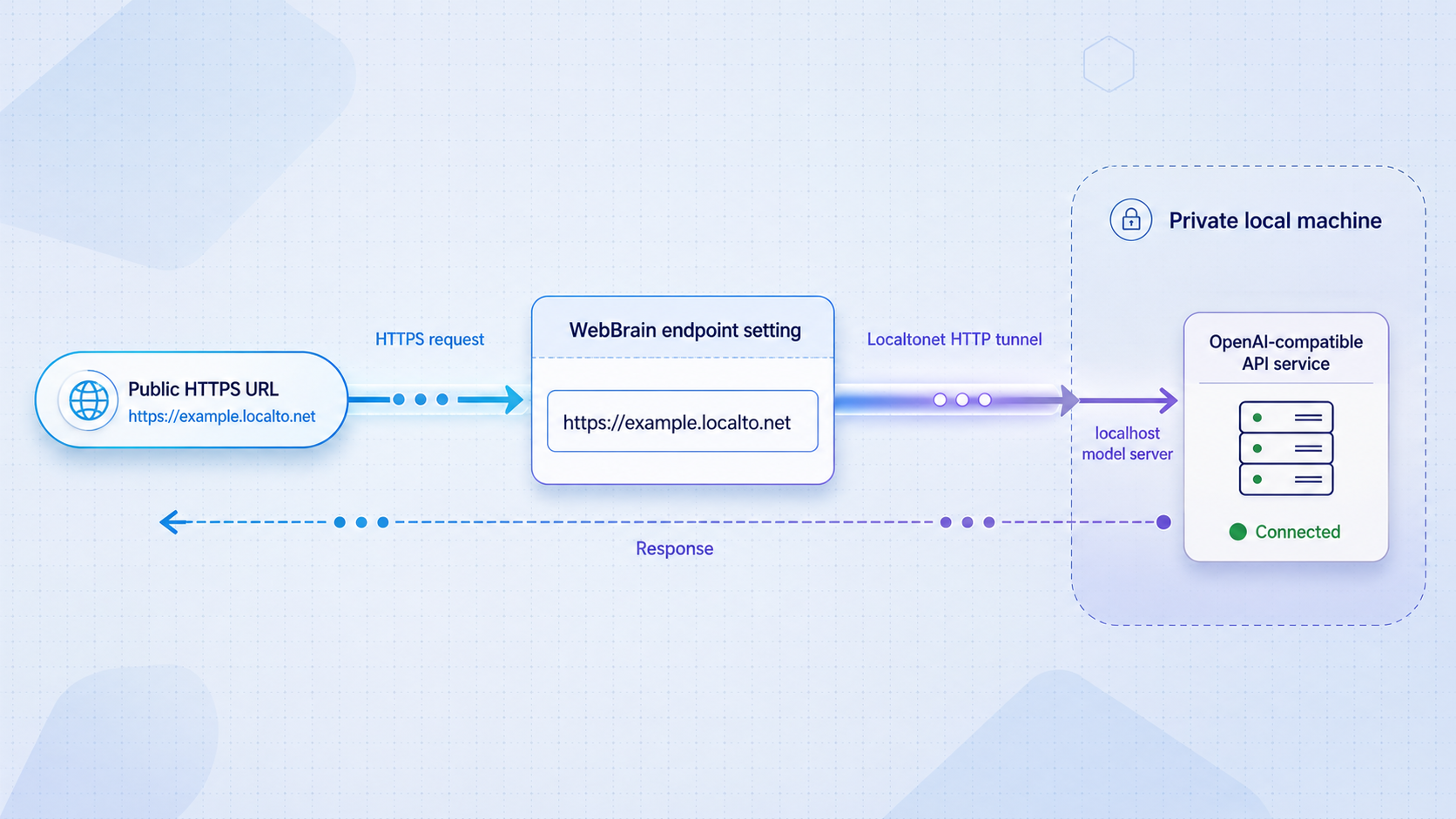 A Localtonet public HTTPS origin mapped to WebBrain's OpenAI-compatible provider and the local Ollama server