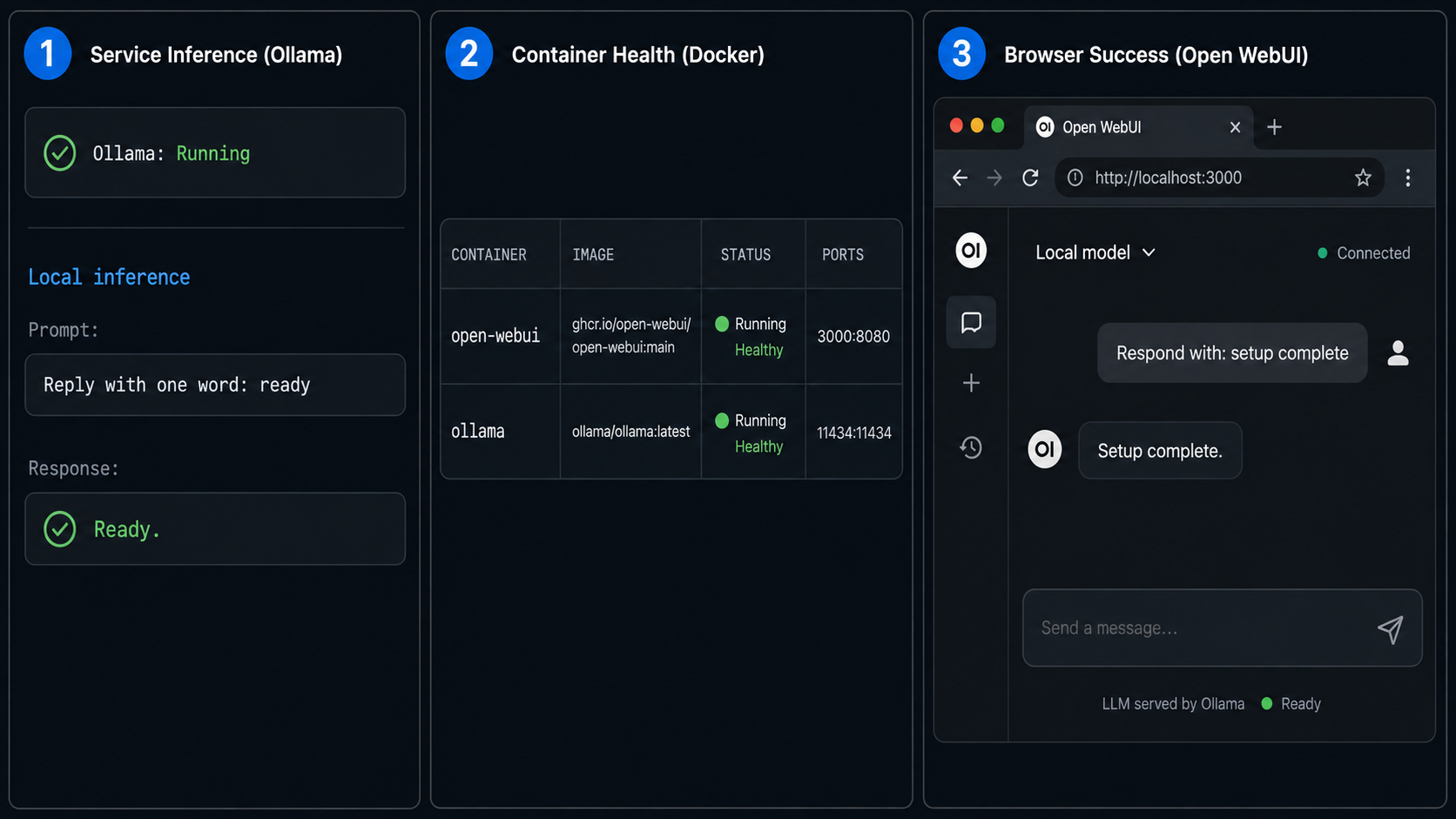 Verification panels for Ollama inference, the Open WebUI container, and a local browser chat.