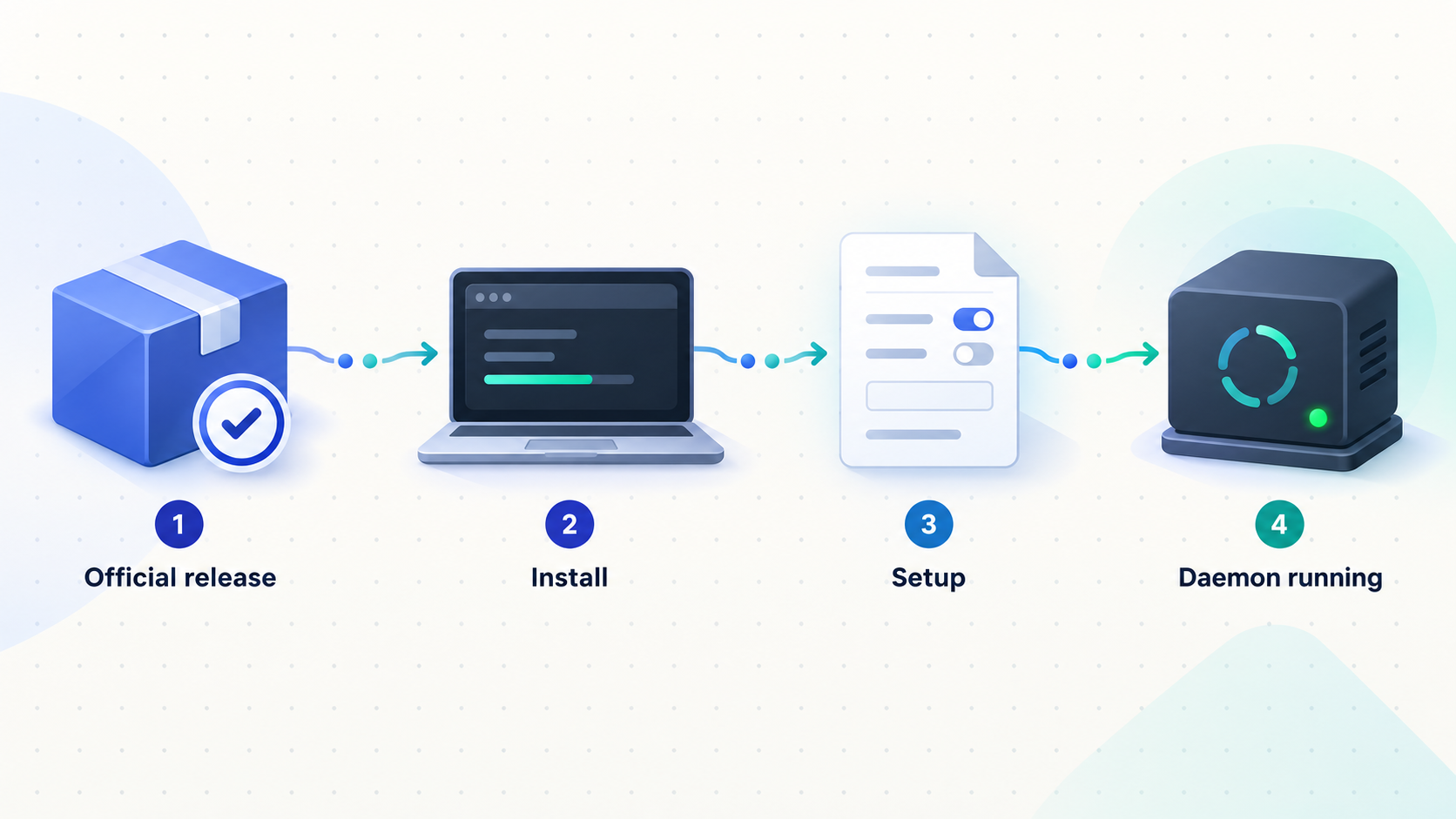 Four-stage flow from an official Signet release to a running native daemon.