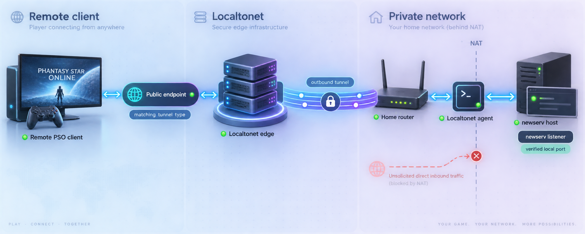 A remote PSO client reaching a verified newserv listener through a matching Localtonet tunnel.