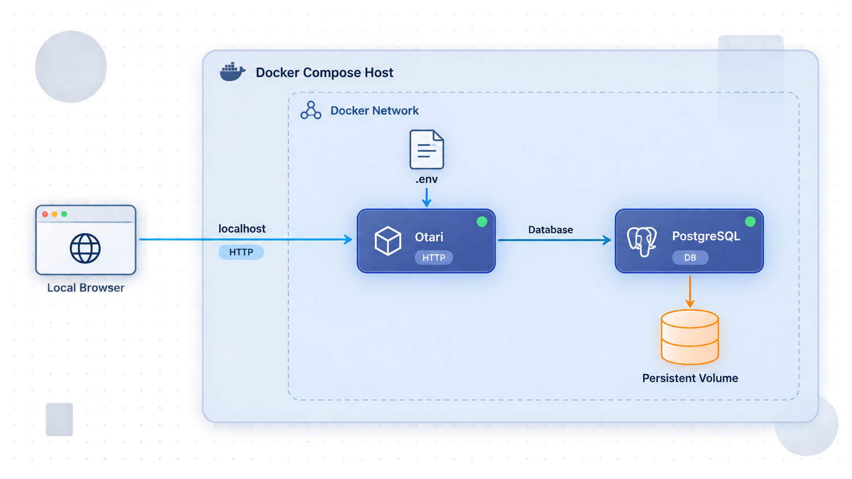 Docker Compose topology showing Otari connected to PostgreSQL and serving a local browser on port 8000.