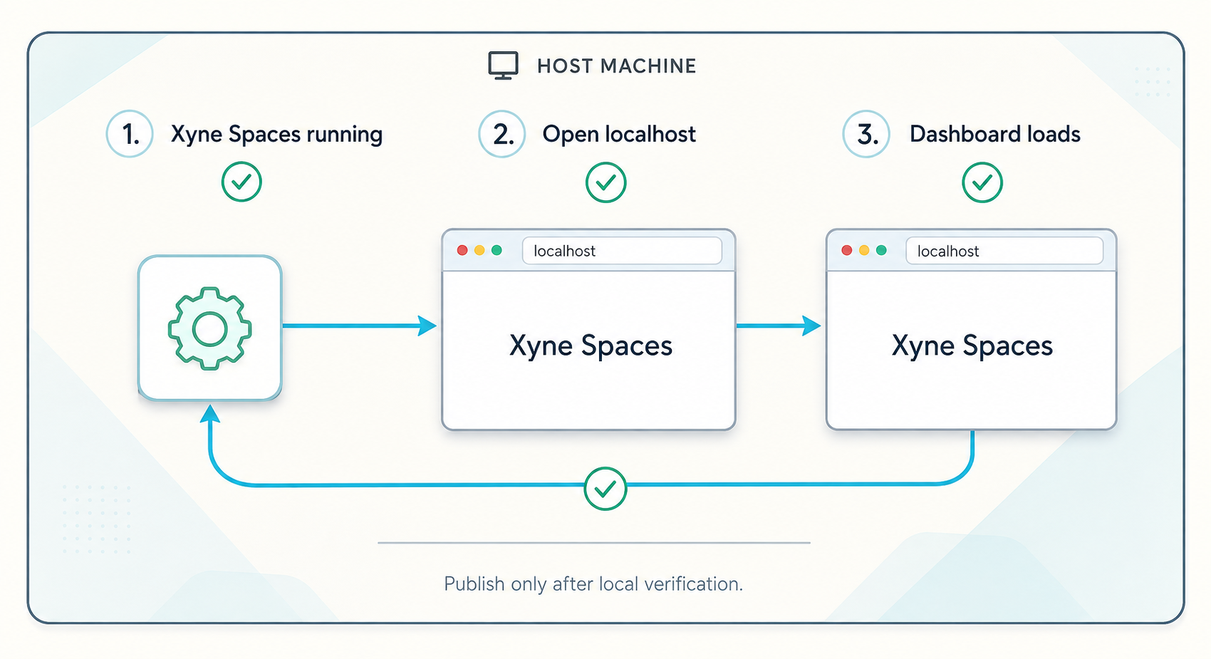A local verification workflow checks the Xyne Spaces service and dashboard before a tunnel is started.