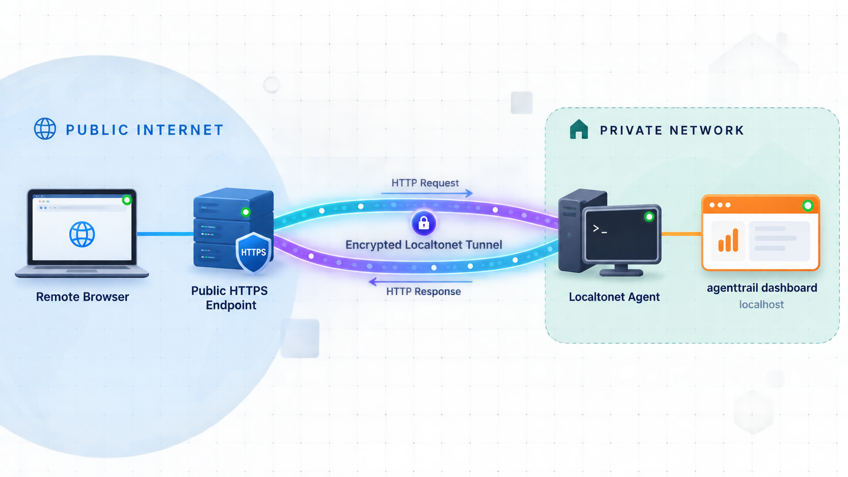 Remote browser traffic reaches the localhost agenttrail dashboard through an encrypted Localtonet tunnel.