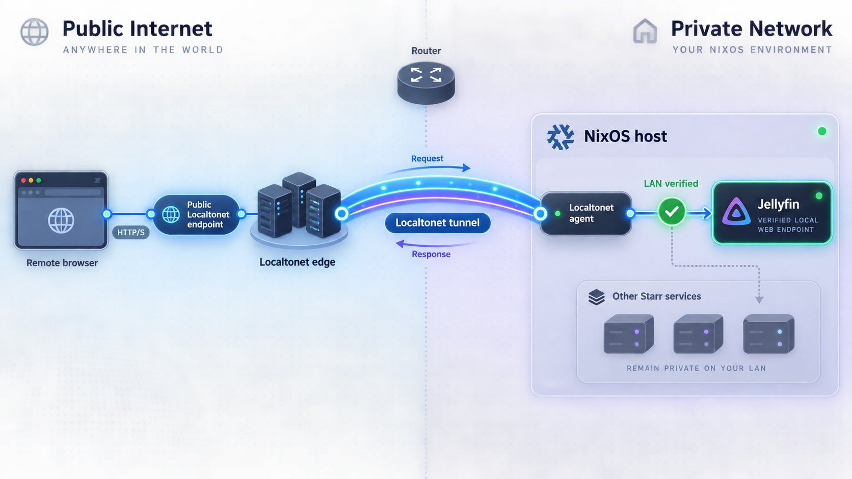 Remote browser traffic passing through Localtonet to a verified Jellyfin web endpoint on a private NixOS host.
