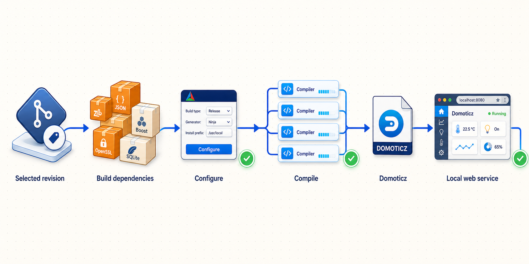 Build flow from a pinned Domoticz source revision through CMake and compilation to a local executable.