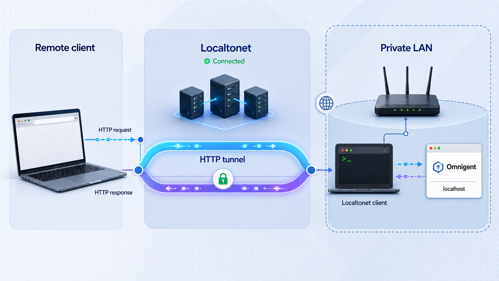 Remote browser traffic reaching a local Omnigent web interface through a Localtonet HTTP tunnel.