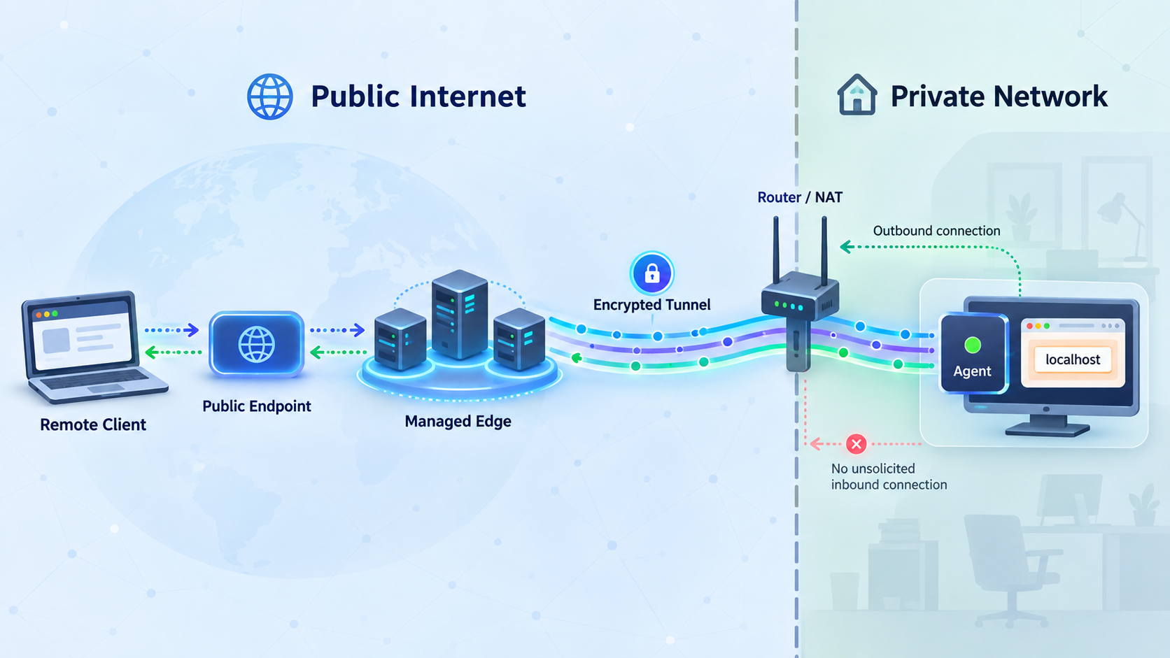 Managed tunnel connecting a public endpoint to a localhost service behind NAT.