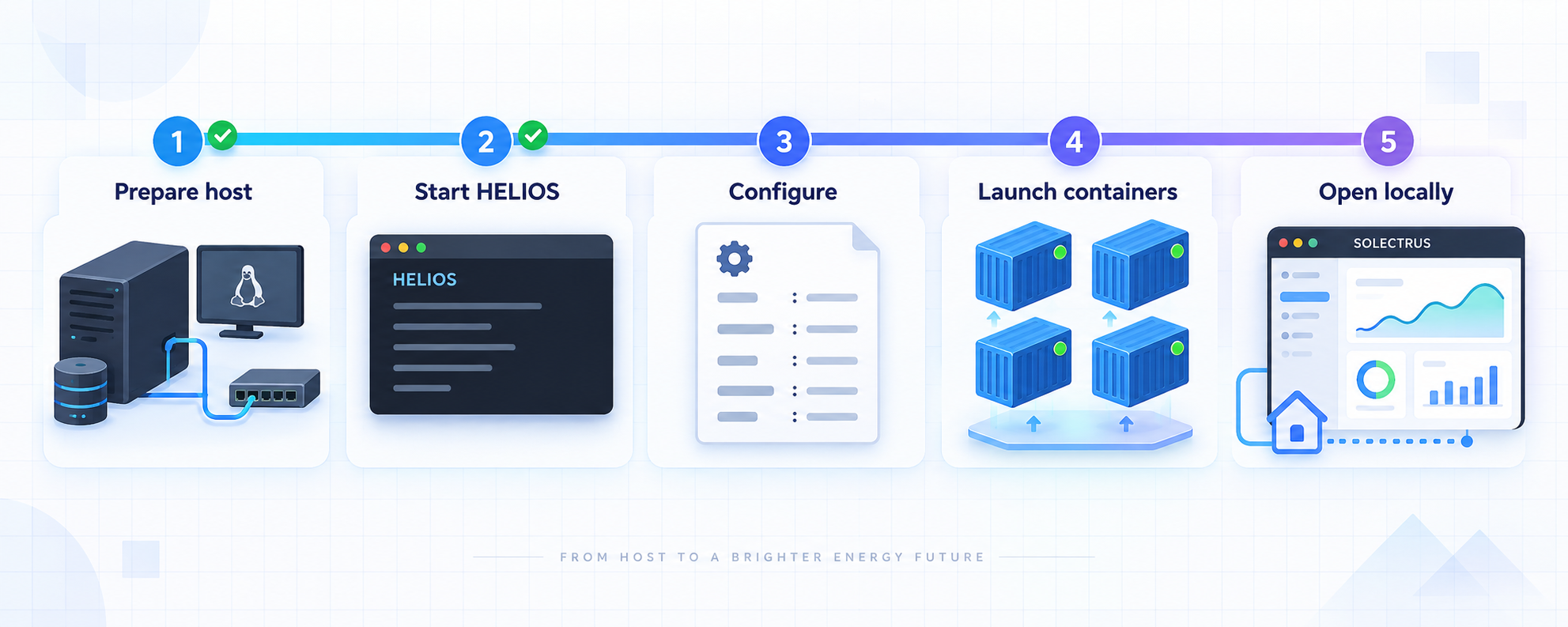 Five installation checkpoints covering the official HELIOS entry point, host validation, configuration, startup, and local endpoint discovery.