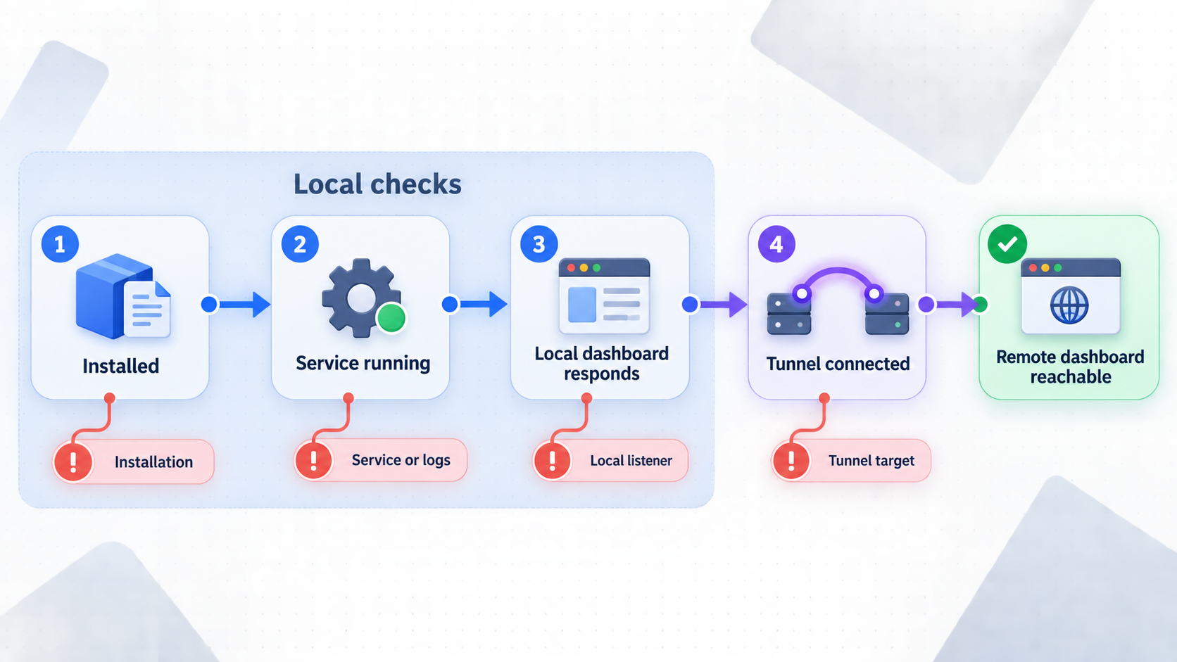 A troubleshooting flow checks installation, service status, local access, and tunnel connectivity in order.