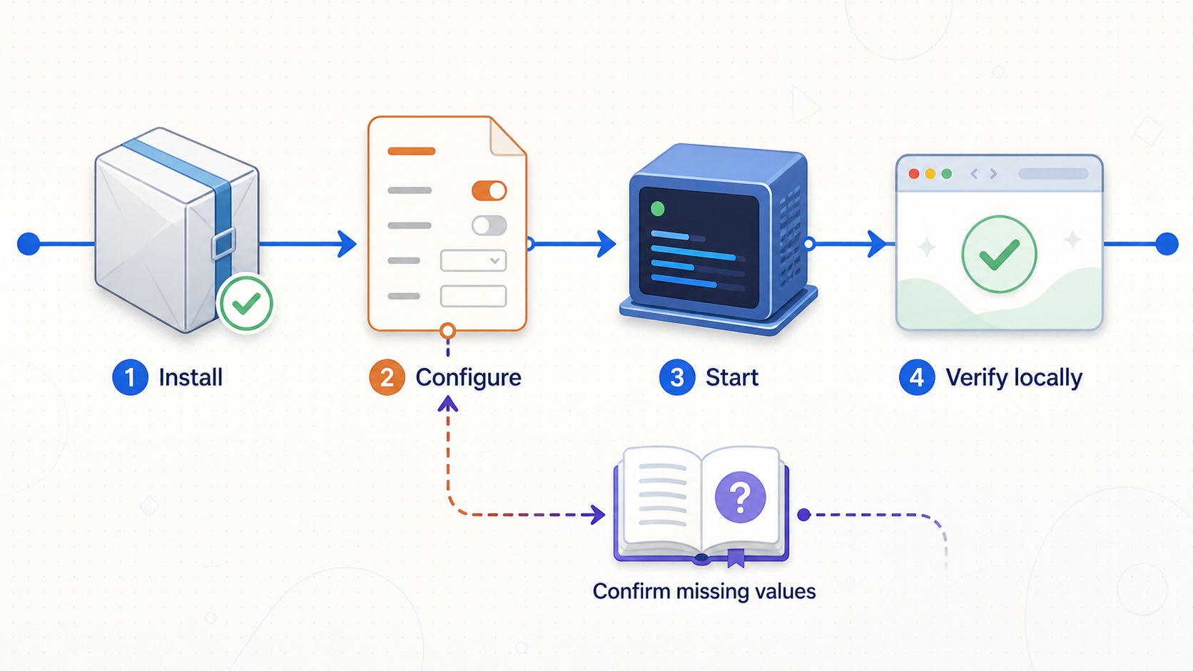 Kuvasz deployment sequence from Docker Compose configuration through local HTTP verification