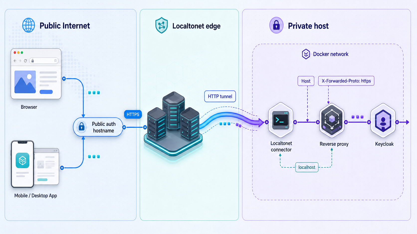 Traffic reaches private Keycloak through a public HTTPS hostname, Localtonet tunnel, and reverse proxy.