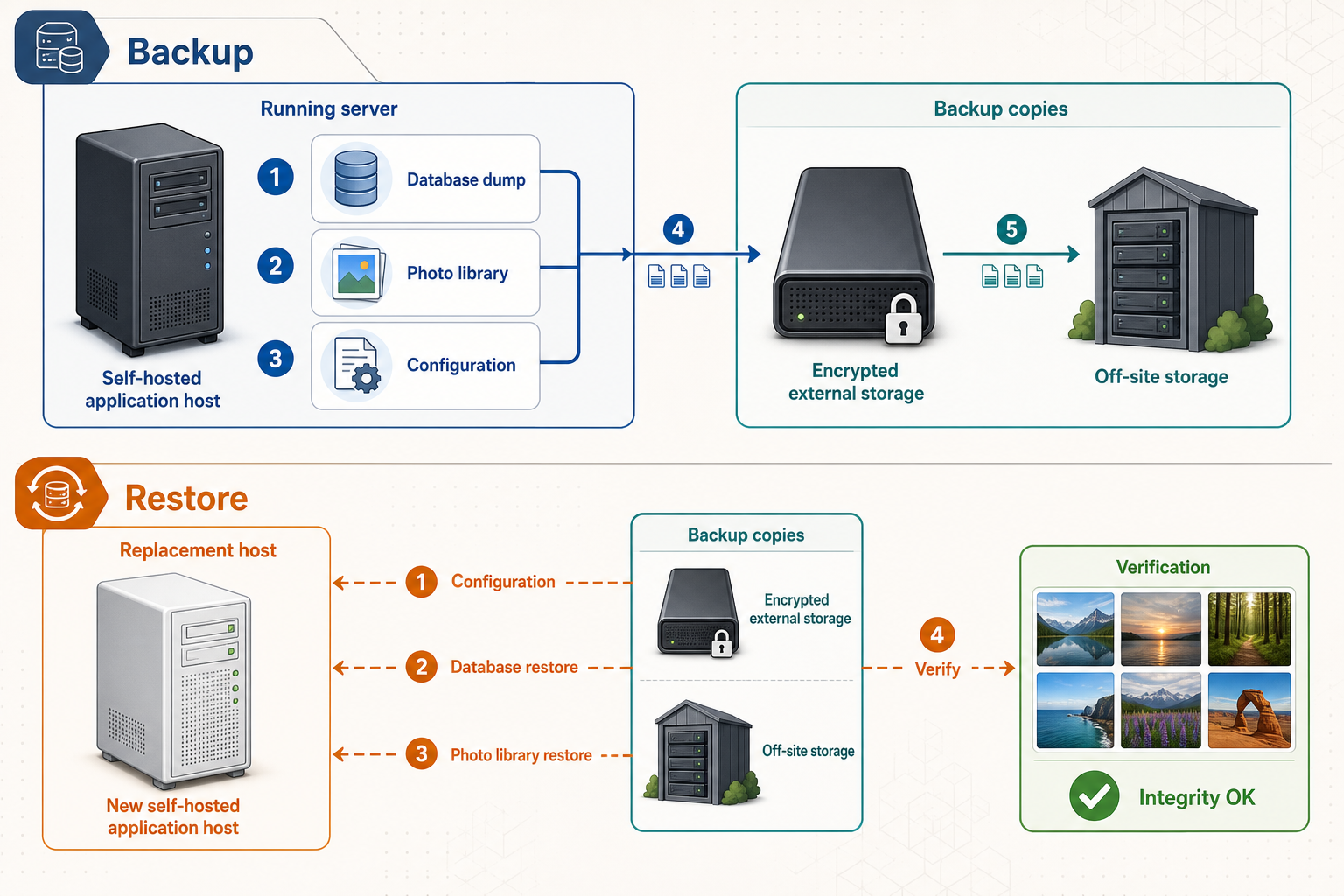Backup and restore flow for Immich configuration, database dump, and photo library.