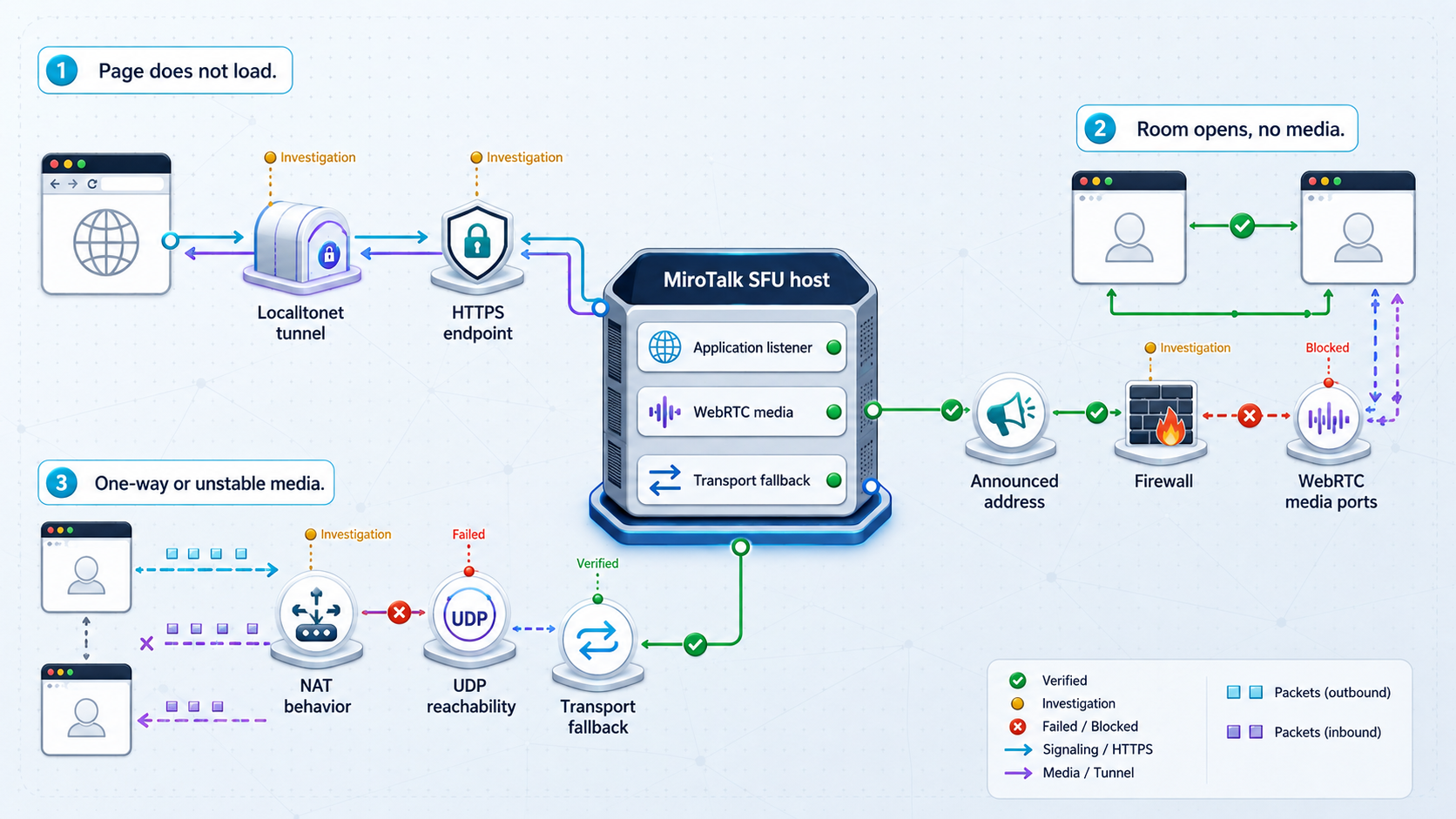 Troubleshooting flow separating MiroTalk web access failures from WebRTC media and NAT failures