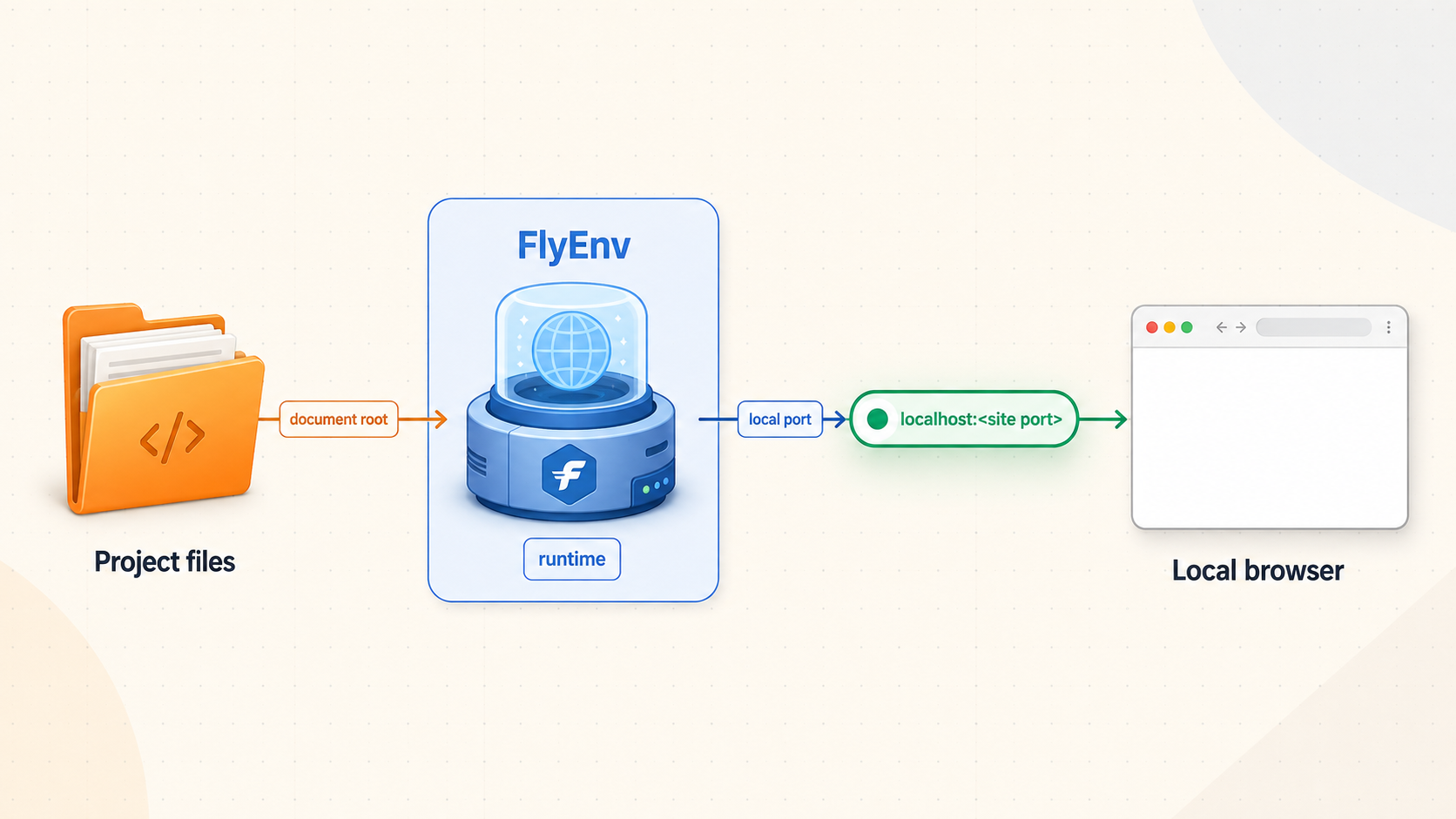 Project files flow through a FlyEnv web runtime to a localhost endpoint and browser.