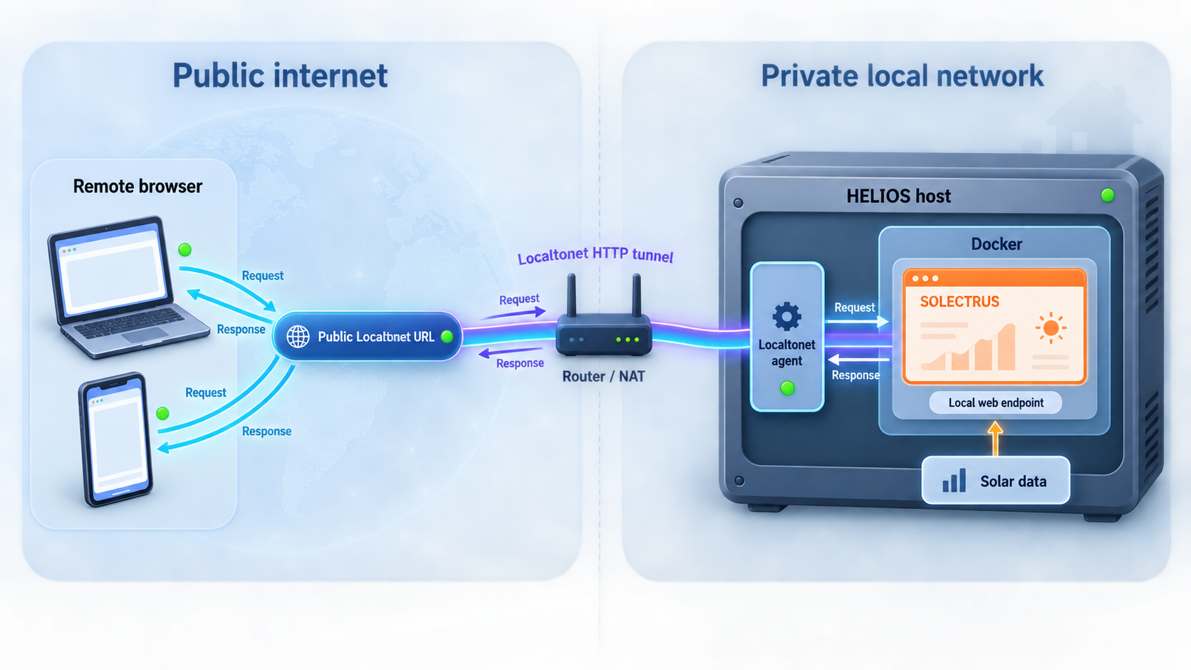 Diagram of remote browsers reaching Docker-hosted SOLECTRUS on a HELIOS system through a Localtonet HTTP tunnel.