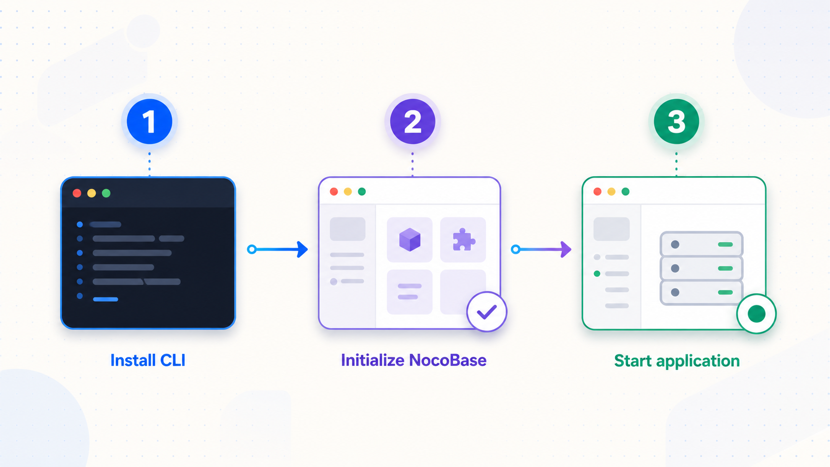 Three stages for installing the NocoBase CLI, initializing an application, and confirming that it started.