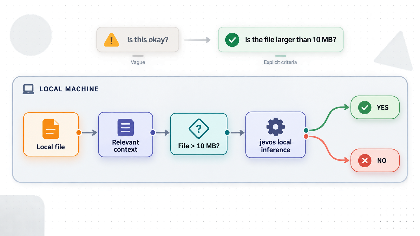A precise binary question and local context flow through jevos to a yes or no result.
