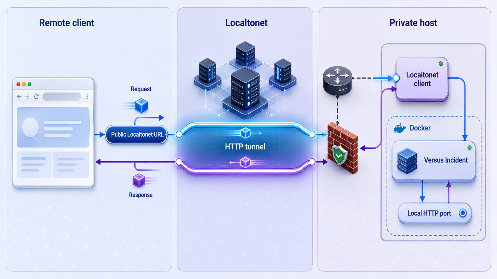 Remote HTTPS requests travel through a Localtonet relay to Versus Incident on host loopback port 3000.