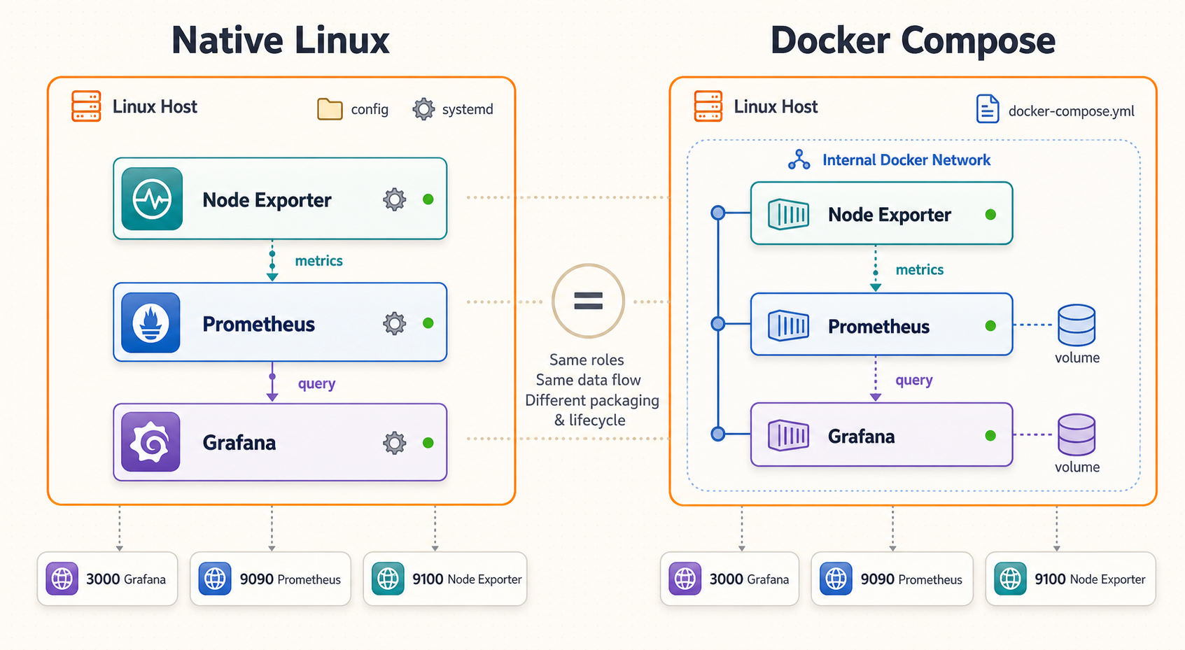 Native Linux services and Docker Compose containers running the same Grafana monitoring stack.
