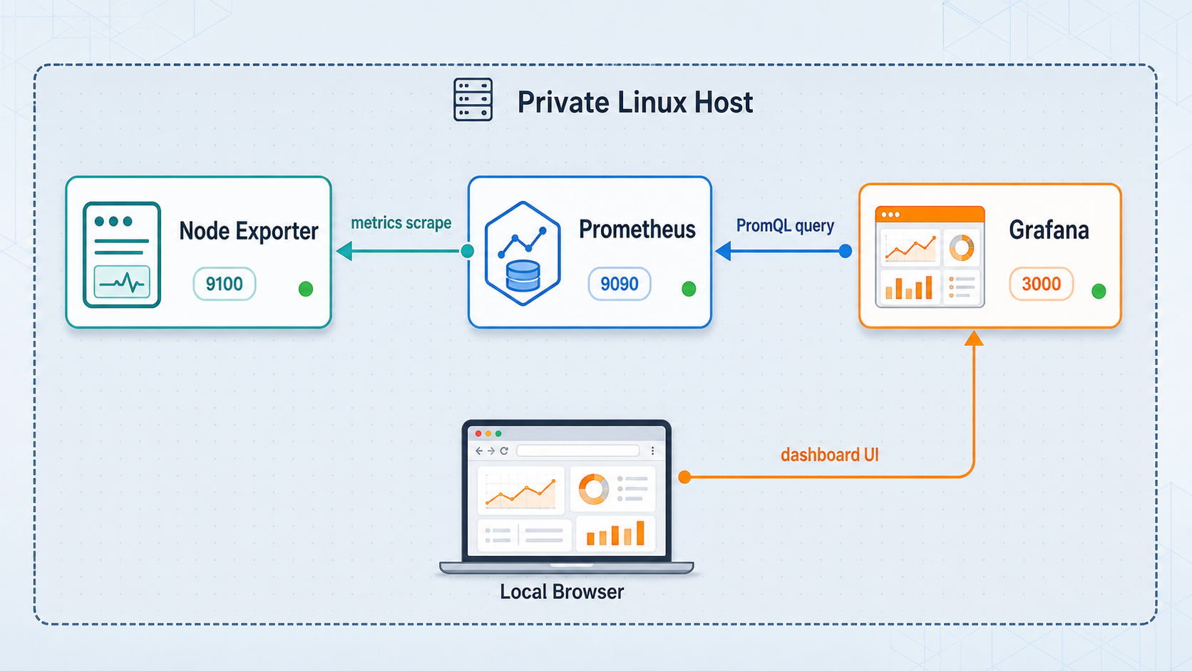 Prometheus scrapes Node Exporter metrics, and Grafana queries Prometheus to display dashboards.