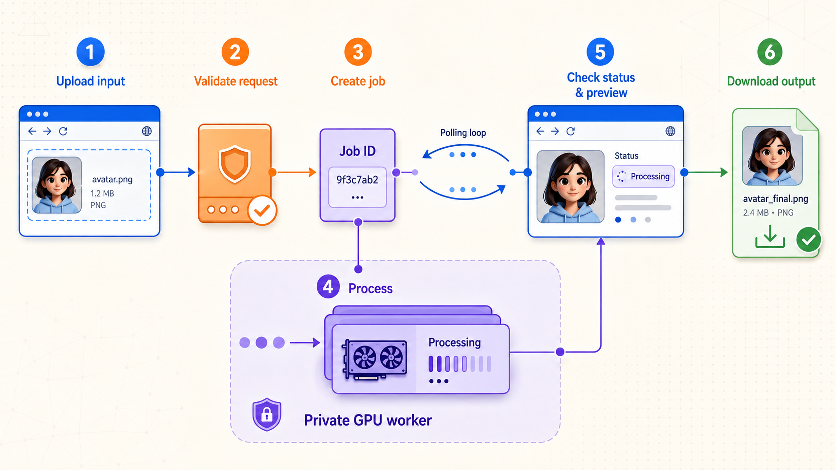 An asynchronous avatar workflow from validated upload and job creation through GPU processing, preview, and download.