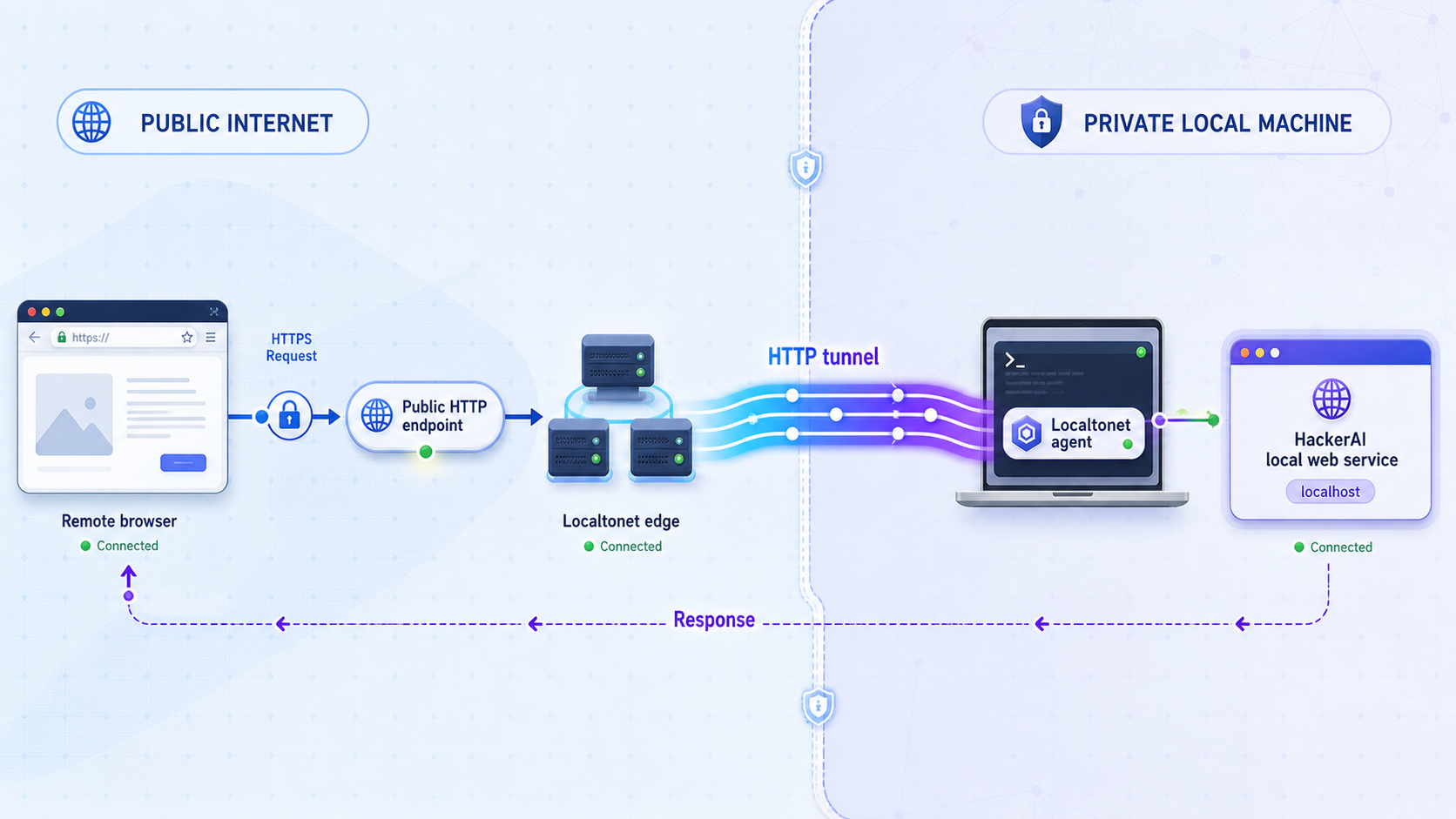 Remote browser requests traveling through a Localtonet HTTP tunnel to a local HackerAI Next.js service