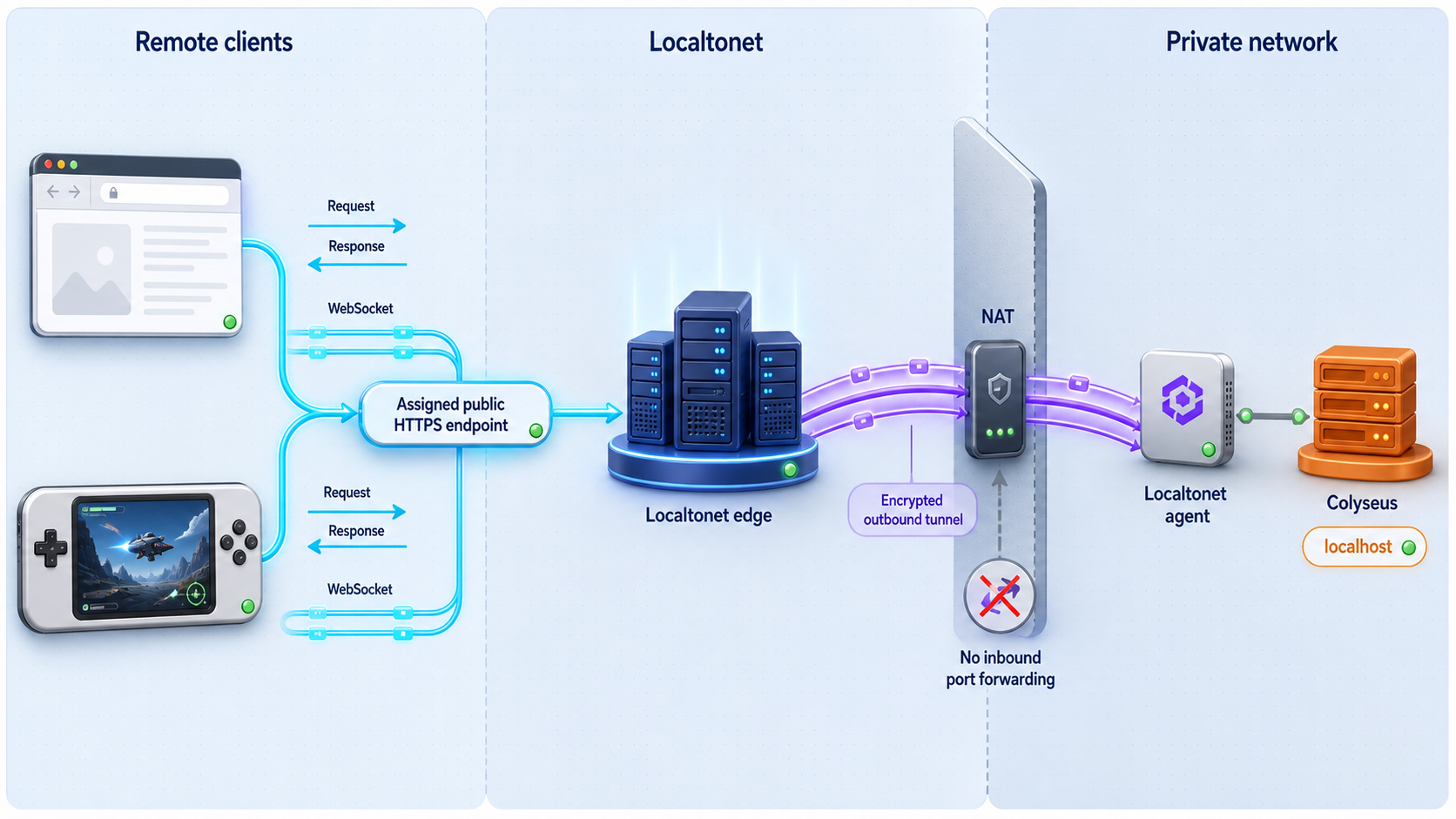 HTTP and WebSocket traffic travels from a public endpoint through Localtonet to local Colyseus.