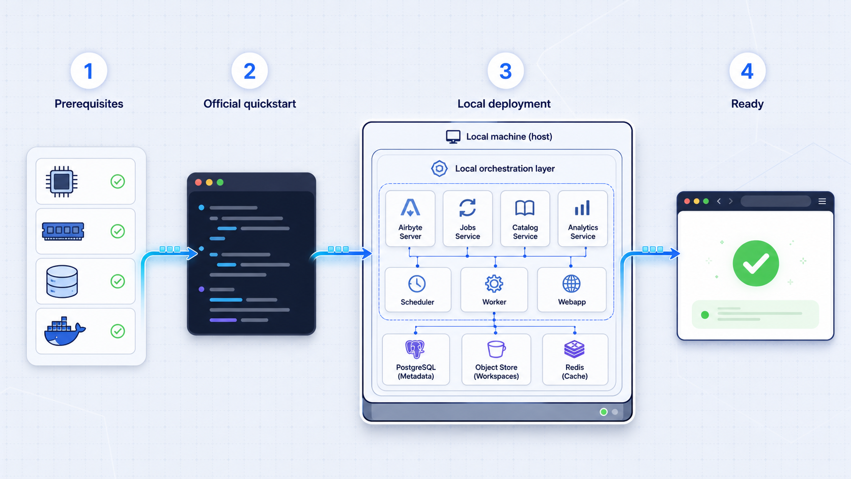 Four-stage Airbyte flow covering prerequisite checks, abctl installation, platform installation, and local readiness.