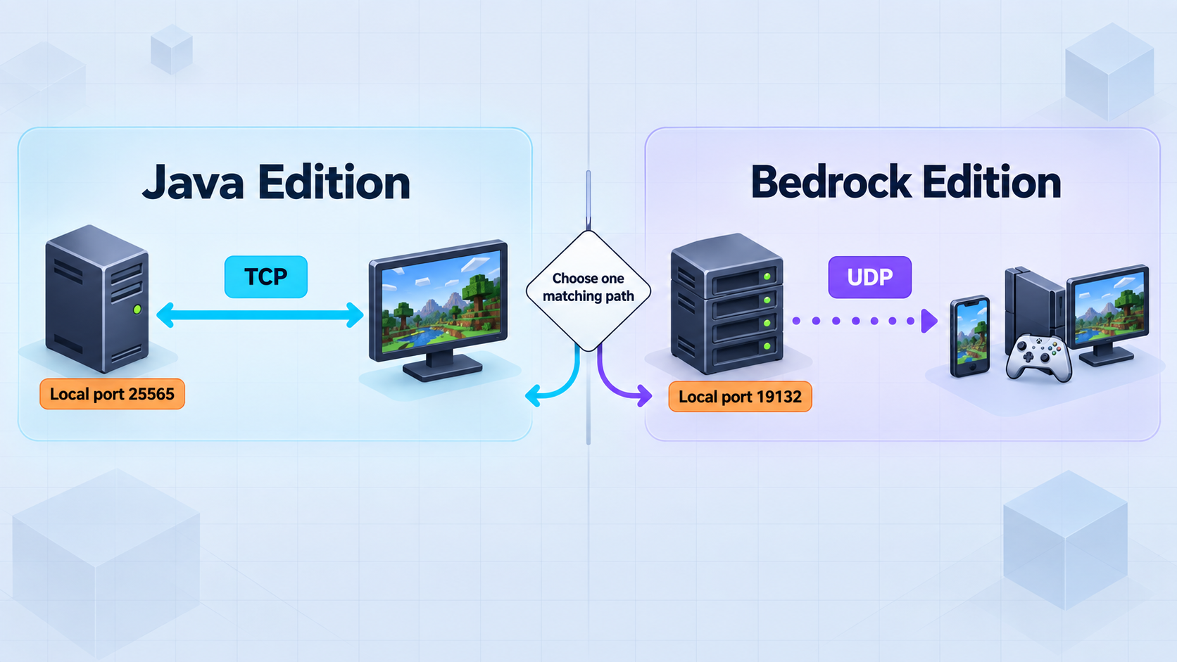 Comparison of Java using TCP port 25565 and Bedrock using UDP port 19132.