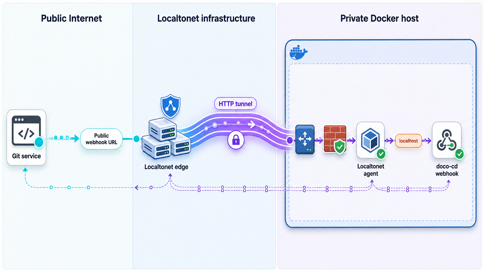 A signed Git provider webhook travels through a Localtonet HTTP tunnel to the verified local doco-cd receiver.
