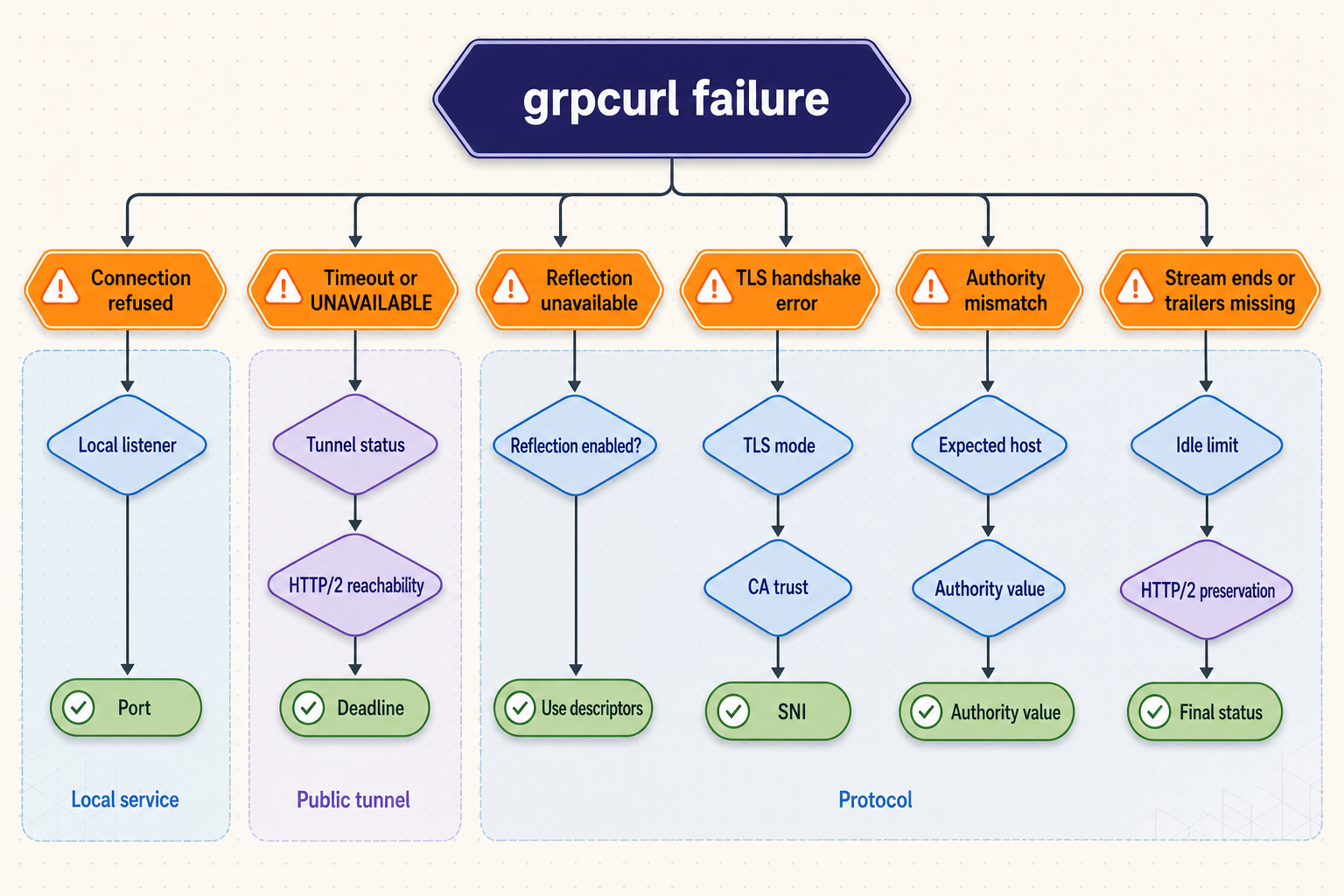 Decision tree linking common grpcurl tunnel symptoms to targeted protocol and configuration checks.